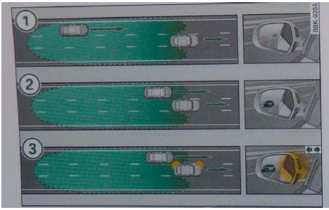 Rys. 135 System side assist: powoli przybliżające się samochody i samochody w martwym kącie