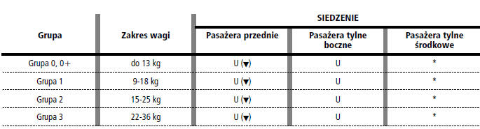 DOSTOSOWANIE SIEDZE¡ PASAŻERÓW DO UŻYCIA FOTELIKÓW