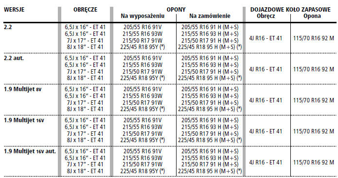 Fiat Croma Koła Dane techniczne