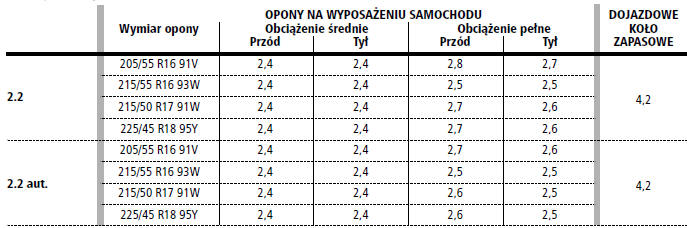 Fiat Croma Koła Dane techniczne