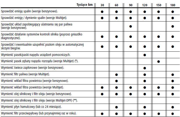 Wykaz czynności przeglądów okresowych