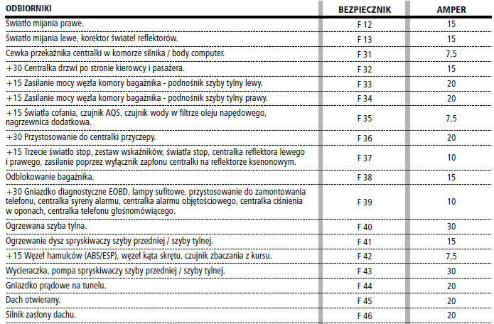 Skrzynka bezpieczników w desce rozdzielczej