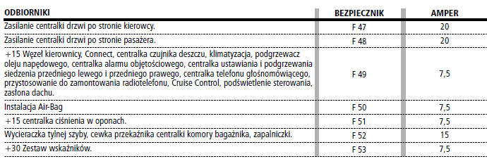 Skrzynka bezpieczników w desce rozdzielczej