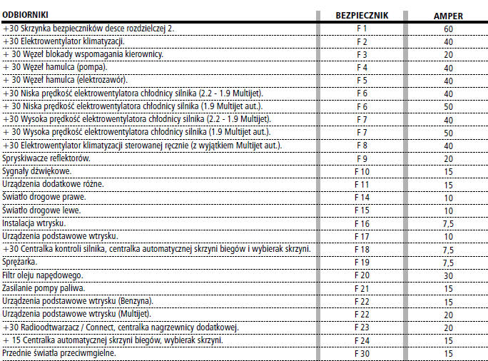 Skrzynka bezpieczników w komorze silnika