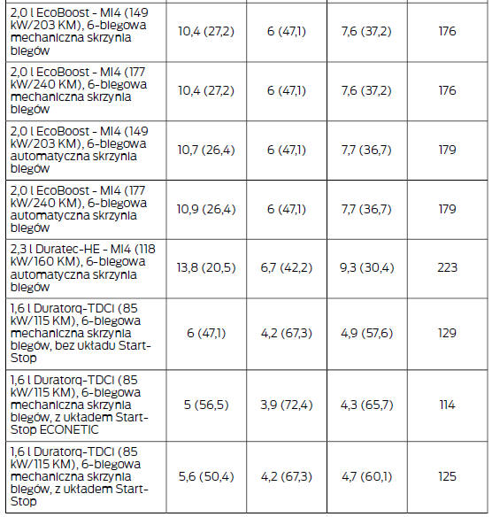 Wartości zużycia paliwa