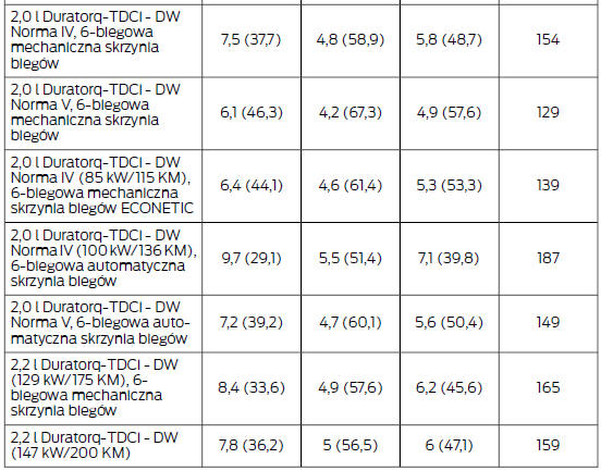 Wartości zużycia paliwa