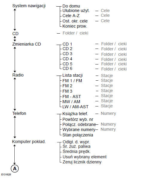 Struktura menu