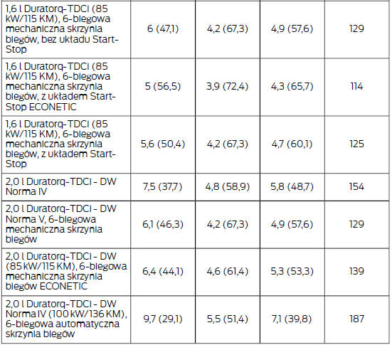 Wartości zużycia paliwa