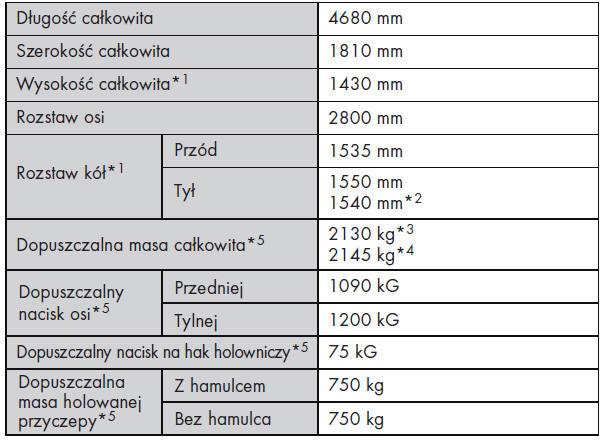 Wymiary i obciążenia