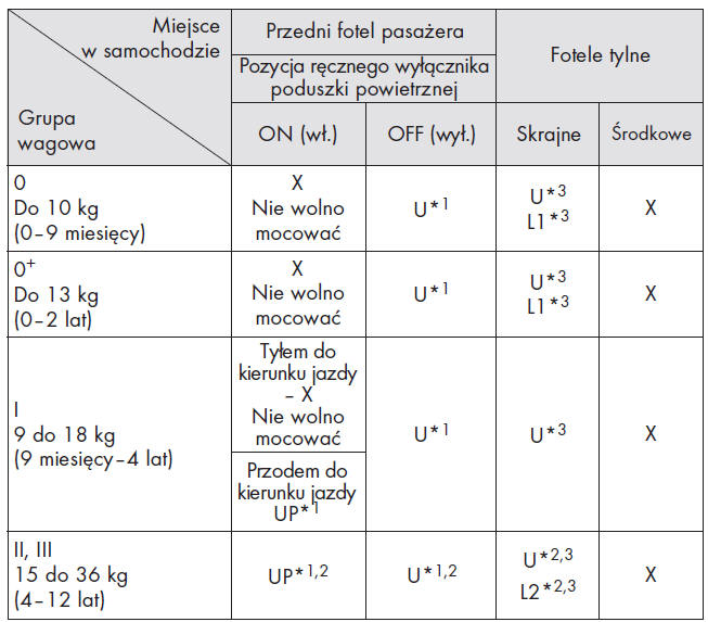 Dostosowanie różnych rodzajów fotelików dziecięcych do zamocowania na poszczególnych miejscach w samochodzie