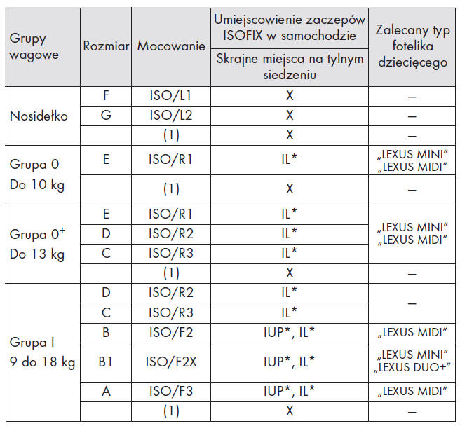 Dostosowanie różnych rodzajów fotelików dziecięcych do zamocowania na poszczególnych miejscach w samochodzie (ze sztywnymi zaczepami ISOFIX)