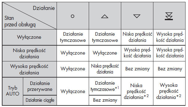 Wycieraczki przedniej szyby z czujnikiem kropli deszczu