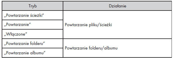 Powtarzanie odtwarzania