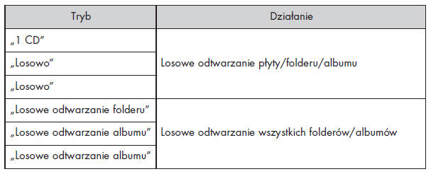 Przypadkowa kolejność odtwarzania