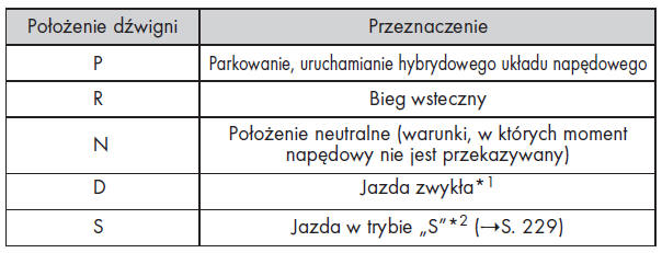 Położenie dświgni przekładni napędowej