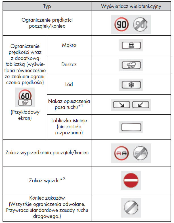 Rodzaje rozpoznawanych znaków drogowych