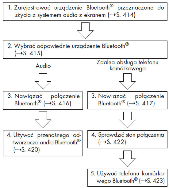 Procedura rejestrowania/podłączania urządzenia