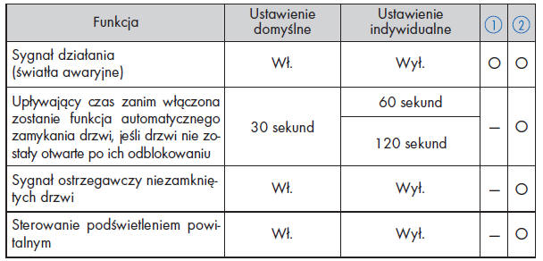 System elektronicznego kluczyka i układ bezprzewodowego zdalnego sterowania