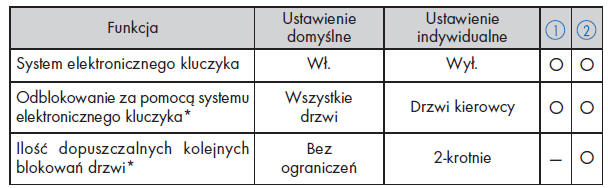 System elektronicznego kluczyka