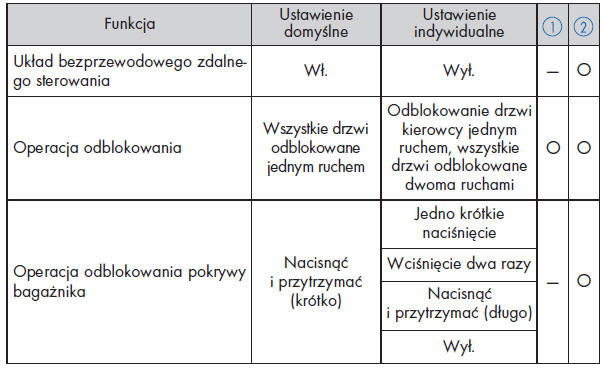 Układ bezprzewodowego zdalnego sterowania