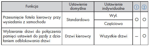 Pamięć ustawień do jazdy*