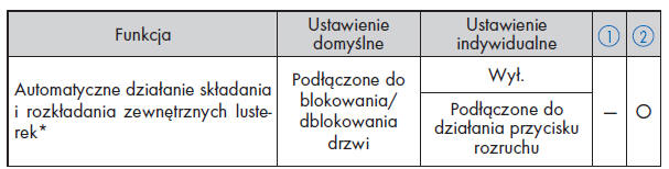 Zewnętrzne lusterka wsteczne