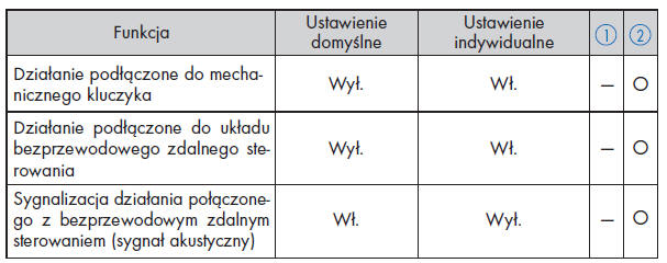 Elektryczne sterowanie szyb