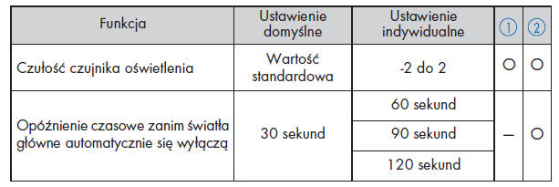 Automatyczne włączanie świateł