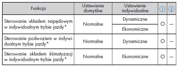 Przełącznik trybu jazdy