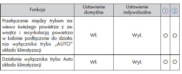 Automatycznie sterowany układ klimatyzacji