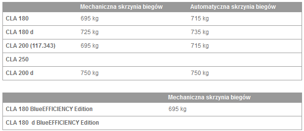 Dopuszczalna masa przyczepy bez hamulca