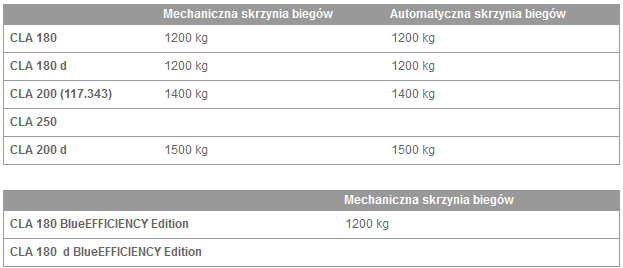 Dopuszczalna masa przyczepy z hamulcem (przy minimalnej zdolności pokonywania wzniesień 12 % ) 