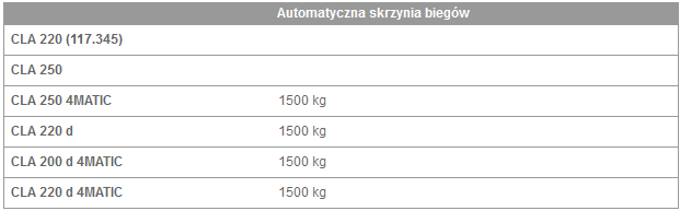 Dopuszczalna masa przyczepy z hamulcem (przy minimalnej zdolności pokonywania wzniesień 12 % ) 