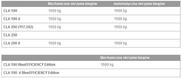 Dopuszczalna masa przyczepy z hamulcem (przy minimalnej zdolności pokonywania wzniesień 8 % )