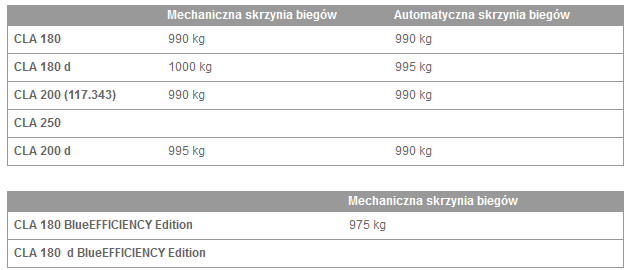 Dopuszczalne obciążenie osi tylnej przy jeździe z przyczepą