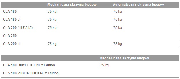 Maksymalne obciążenie statyczne