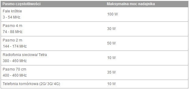 Montaż urządzeń łączności radiowej i telefonów komórkowych