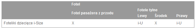 Odpowiednie fotele do montażu fotelika dziecięcego i-Size