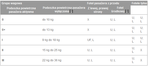 Odpowiednie fotele do montażu fotelika dziecięcego mocowanego pasem bezpieczeństwa