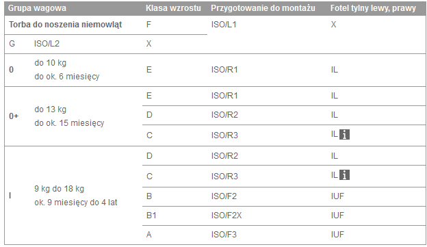 Odpowiednie fotele do montażu fotelika dziecięcego z mocowaniem ISOFIX