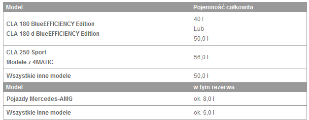 Pojemność zbiornika paliwa 