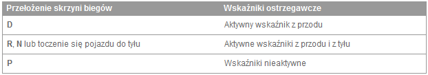 Wskaźniki ostrzegawcze